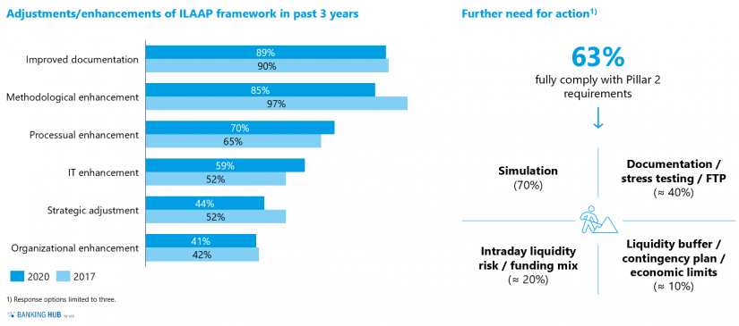 Adjustments and need for action regarding the ILAAP framework in "Liquidity study 2020 – importance of liquidity risk management"