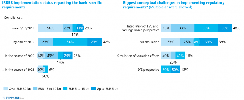 IRRBB implementation status and conceptual challenges in "Five years of IRRBB – a status quo assessment for interest rate risk management"