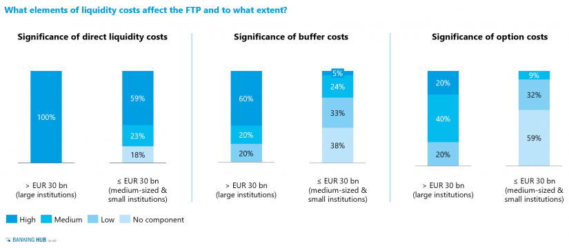 Importance of FTP in "Liquidity study 2020 – importance of liquidity risk management"