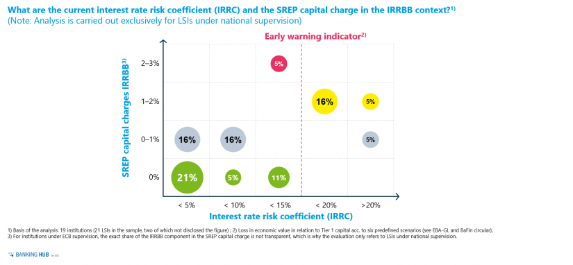 Interest rate risk coefficient and SREP capital charge in "A status quo assessment for interest rate risk management"