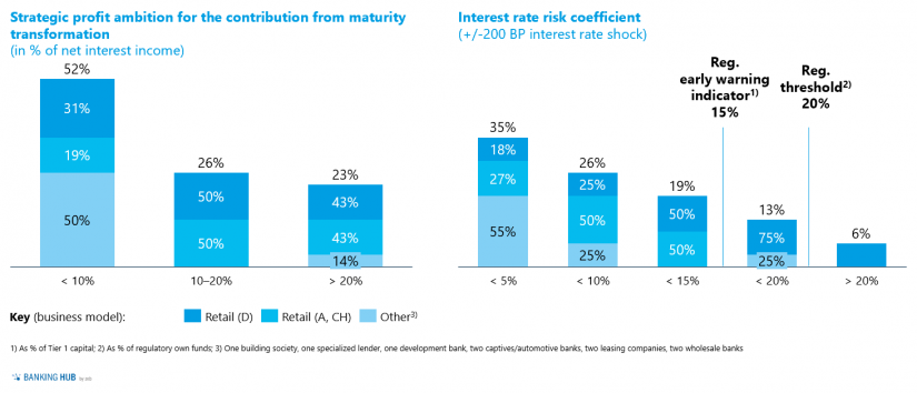 Strategic profit ambition for the contribution from maturity transformation and interest rate risk coefficien in "A status quo assessment for interest rate risk management"