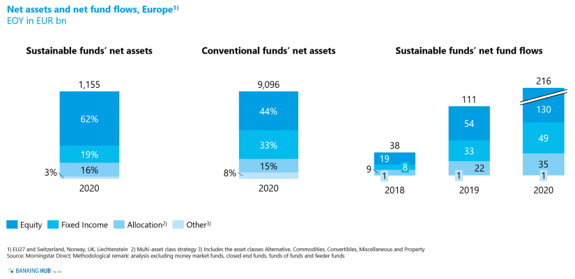 Asset class distribution by net assets and net fund flows in the article "The state of sustainable investment funds in Europe"