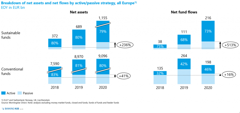 Breakdown of net assets of sustainable funds into active and passive investment strategies in the article "The state of sustainable investment funds in Europe"