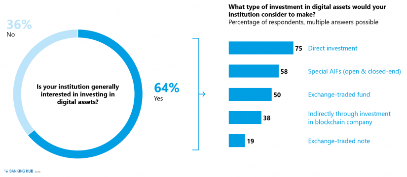 Digital assets – a relevant type of investment in the article "Digital assets – capturing the attention of institutional investors"