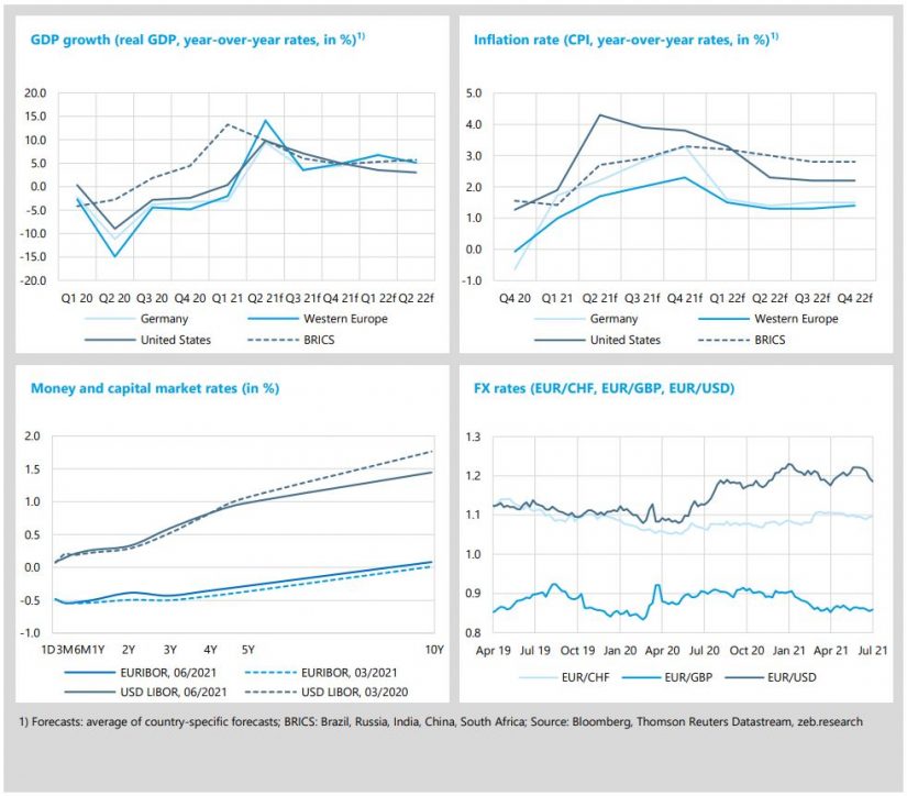 Economic environment and key banking drivers in the article "Banking sector 2021 – promising first half"