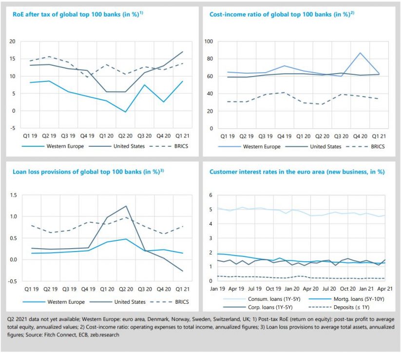 Economic environment and key banking drivers in the article "Banking sector 2021 – promising first half"