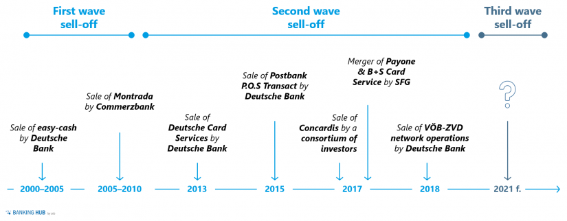 Exemplary M&A activities of German banks in the payment market in "Will banks no longer play a role in the payment market"