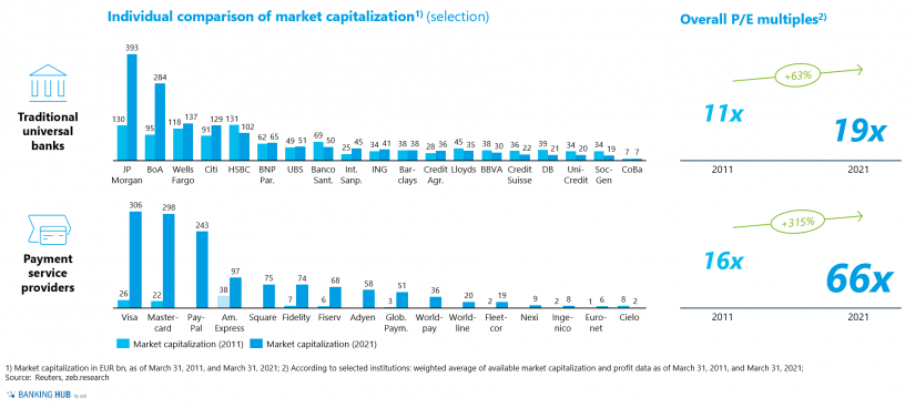 Market capitalization and P/E multiples of selected banks and payment service providers in "Will banks no longer play a role in the payment market"