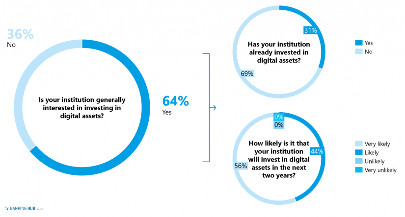 Market survey: "Investments in Digital Assets in the article "Digital assets – capturing the attention of institutional investors"