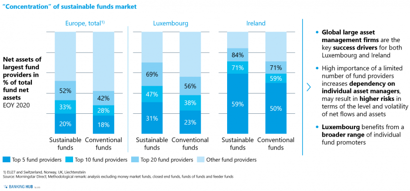 Percentage of sustainable and conventional funds’ net assets of largest fund providers in the article "The state of sustainable investment funds in Europe"