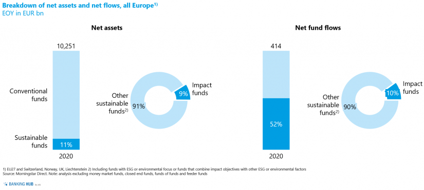 Share of impact funds in the article "The state of sustainable investment funds in Europe"