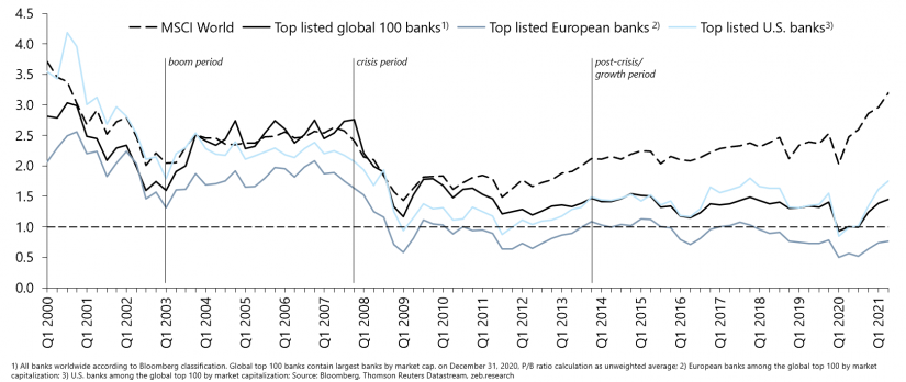 P/B ratio development of global top 100 banks vs. market