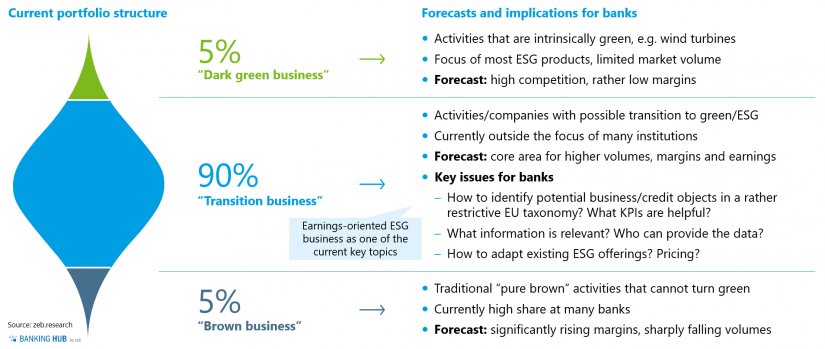 Sustainability portfolio structure and business potential