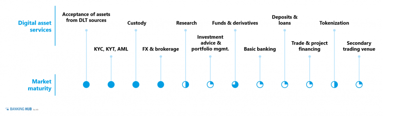 Market maturity of selected digital asset services