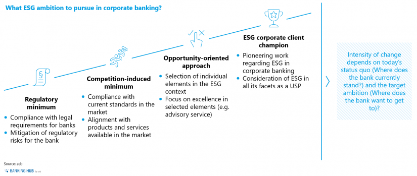 ESG ambition level and positioning in corporate banking