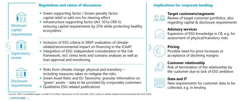 Regulatory initiatives and implications in corporate banking