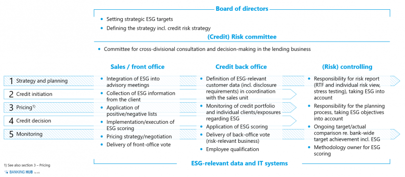 ESG in credit risk management