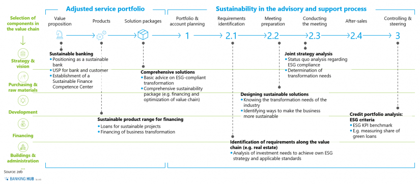Sustainability in the bank’s service portfolio