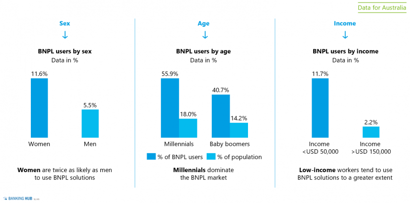 BNPL – buy now, pay later: user characteristics