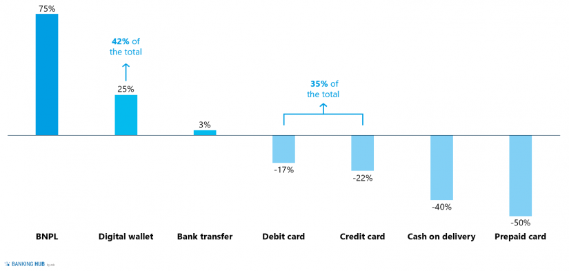 Change in use of payment systems 2019–2023: BNPL – buy now, pay later