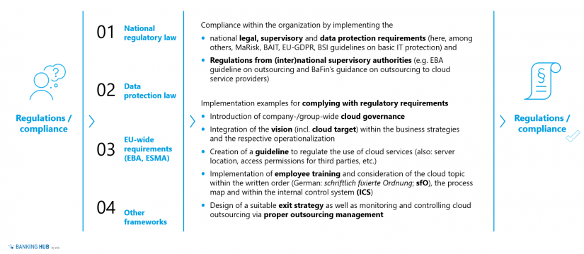 Cloud services in the credit business: Solving regulatory challenges
