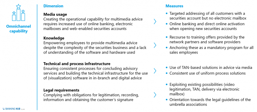 Securities business in regional banks: dimensions achieving omnichannel capability