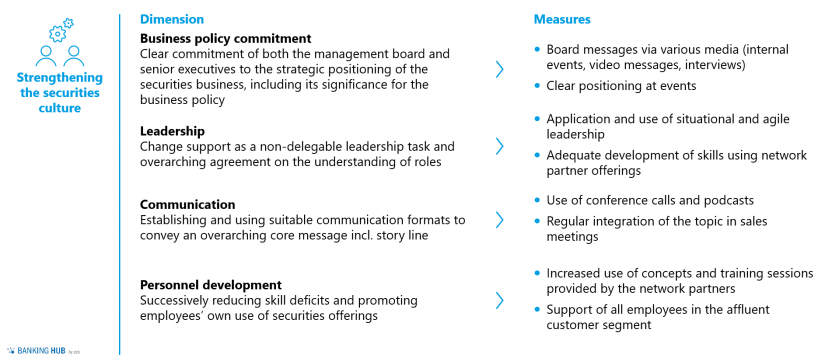 Dimensions strengthening securities culture in regional banks