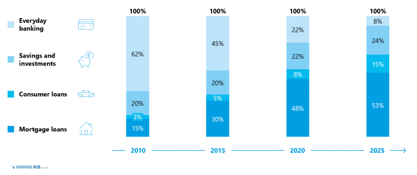 Luxembourg retail banking market: Revenue pool edistribution in %