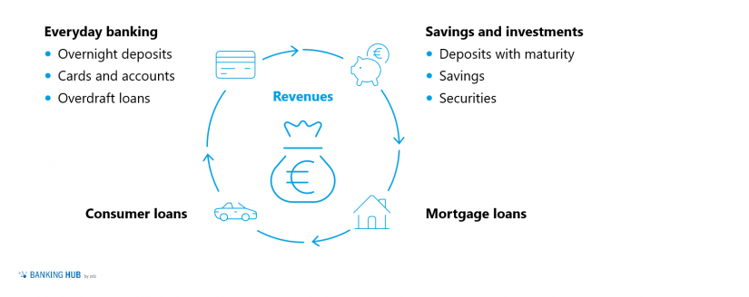 Luxembourg retail banking revenue pools: Revenue segments