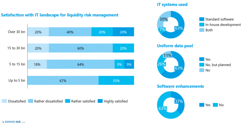 Valuation of the IT landscape for liquidity risk management in "Liquidity study 2020 – importance of liquidity risk management"