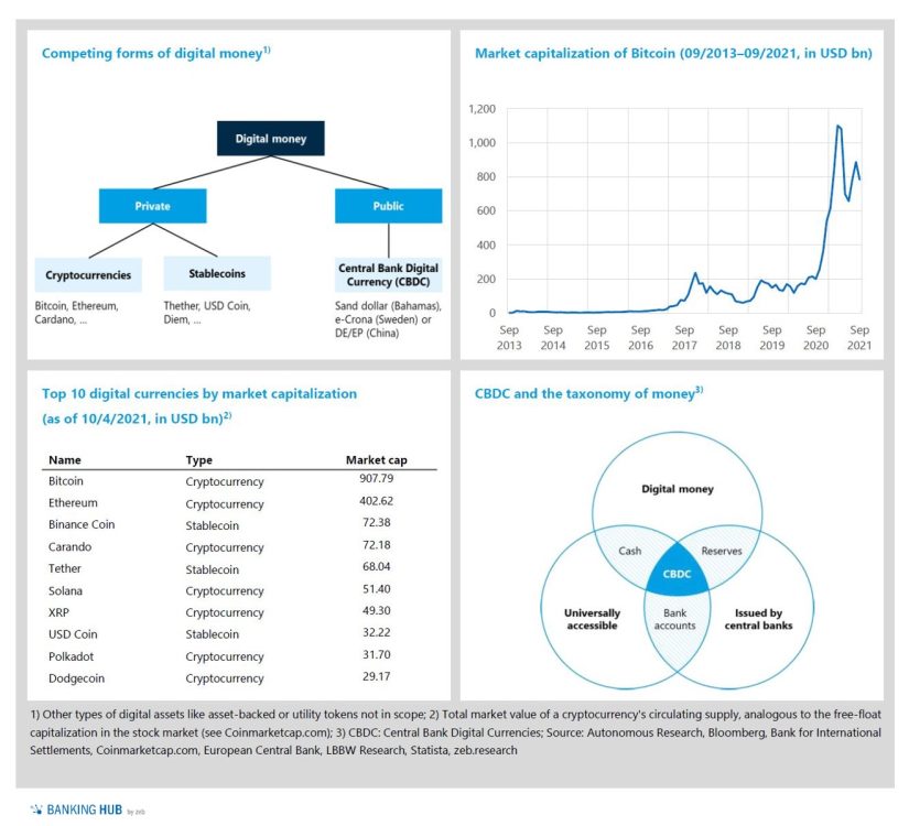 Central banks’ own answer to the crypto boom: Digital money, market capitalization of Bitcoin