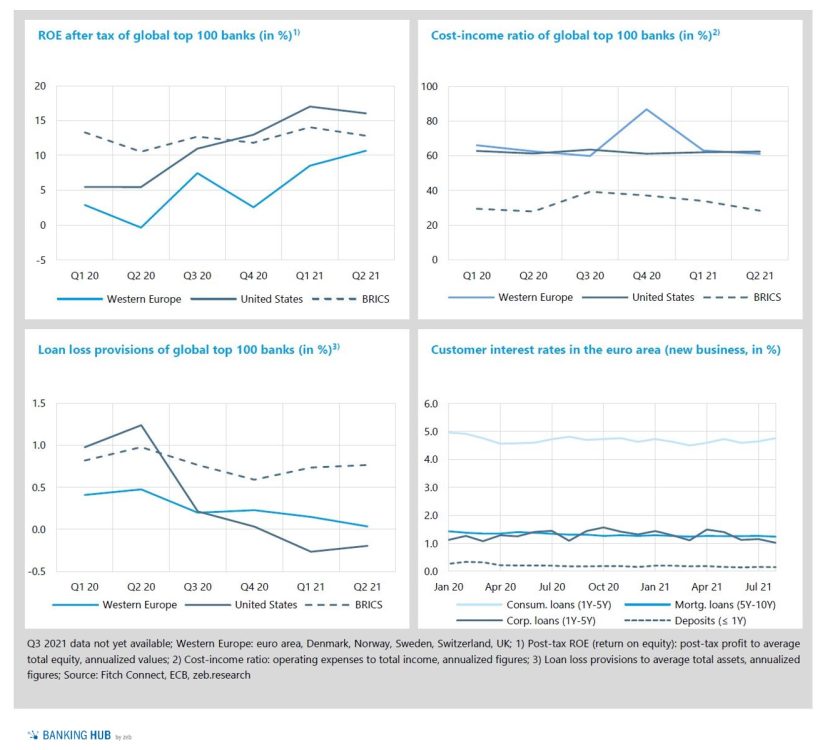 Economic environment 2021 second half: ROE after tax, cost-income-ratio, loan loss provisions, customer interest rates