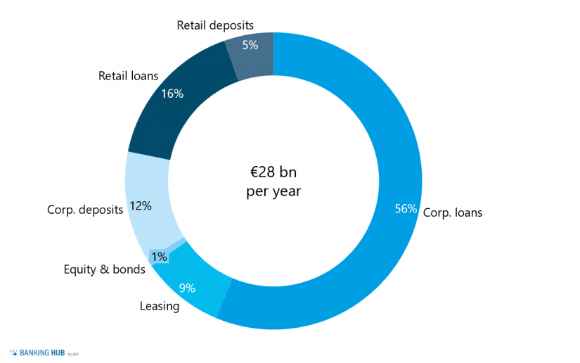 ESG market potential: Investments to fulfill the GHG targets