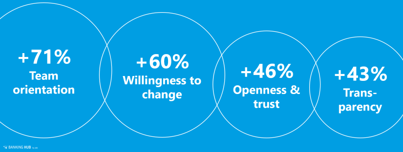 Corporate culture: Transformation characteristics of successful companies