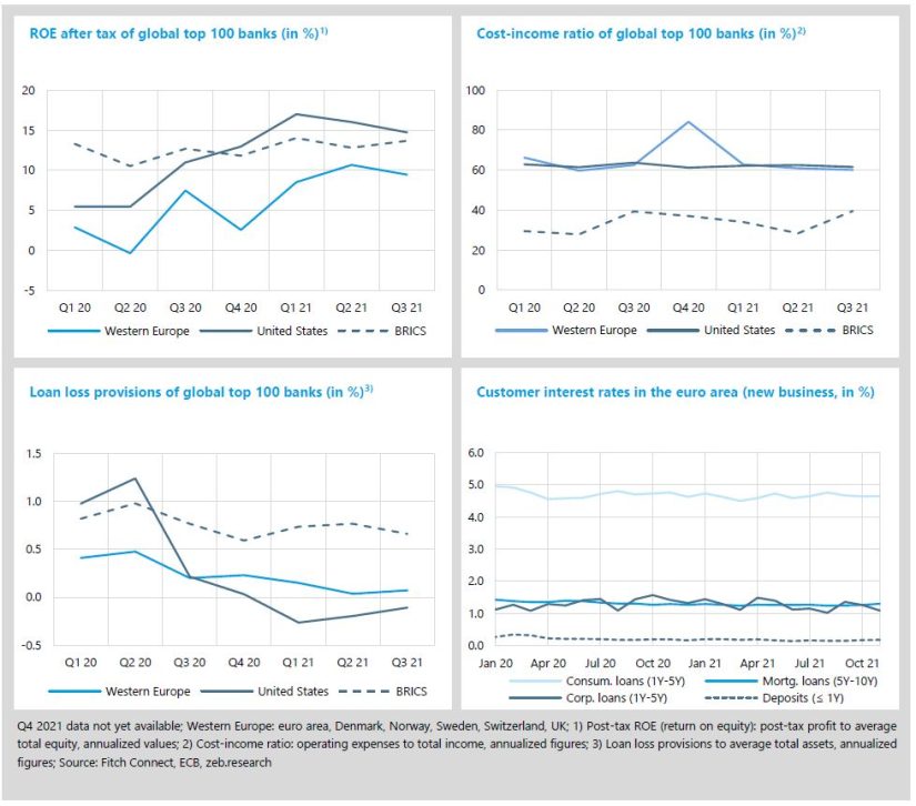 Economic environment and key banking drivers (Q3 2021): ROE, cost-income ratio