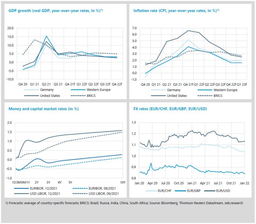 Economic environment and key banking drivers (Q4 2021): GDP, CPI, capital market rates, FX rates