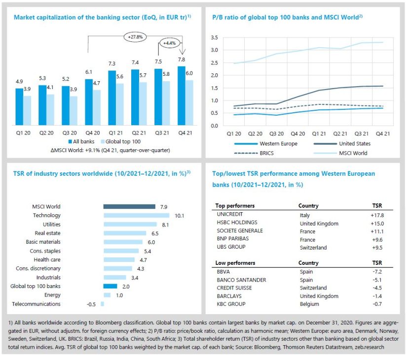 State of the banking industry (Q4 2021): Market capitalization, P/B ratio, TSR