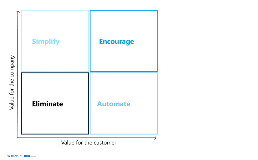 Bill Price’s value-irritant matrix as the starting point for setting the targets for customer interaction
