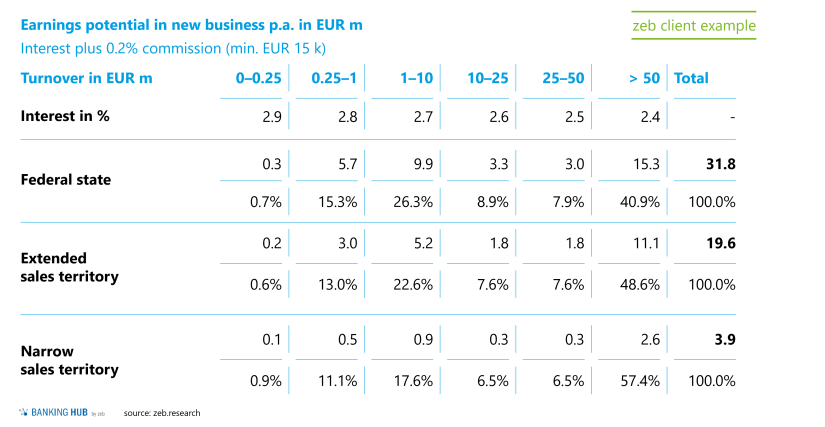 Financing business successions: Calculation of potential