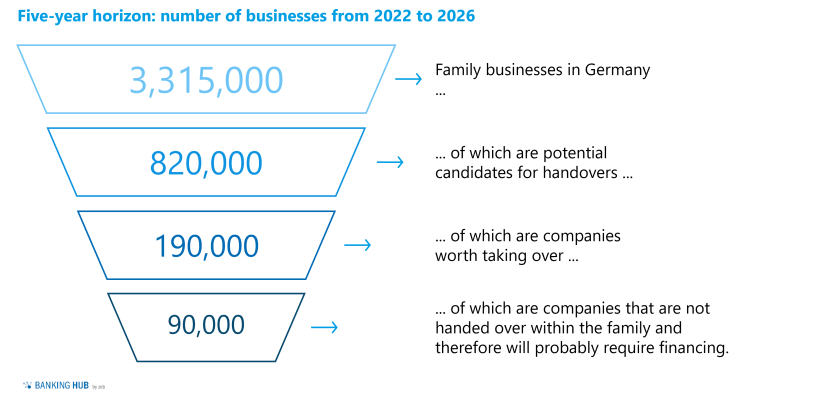 Financing business successions: Company takeovers requiring financing