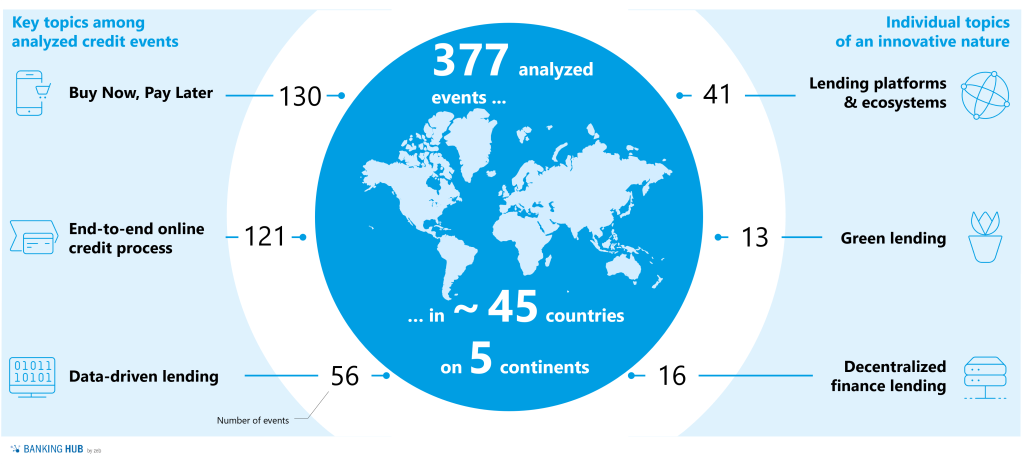 Digital credit events: Focus topics