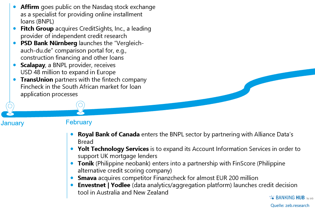 Credit business 21: Januar-February