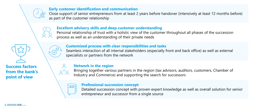 Financing business successions: Success factors