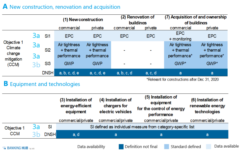 EU taxonomy: Technical assessment criteria for real estate to meet environmental objective