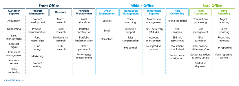 operating models in asset management: FO-MO-BO structure