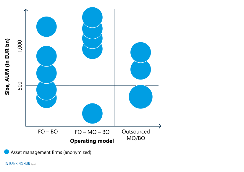 Asset management: AUM vs. operating model