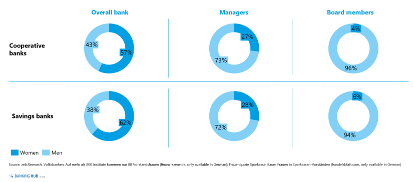 Gender diversity in banks: Gender distribution