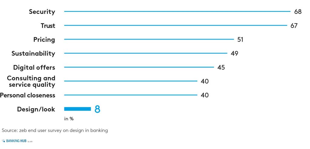 Design in Banking: Relevance when choosing a bank