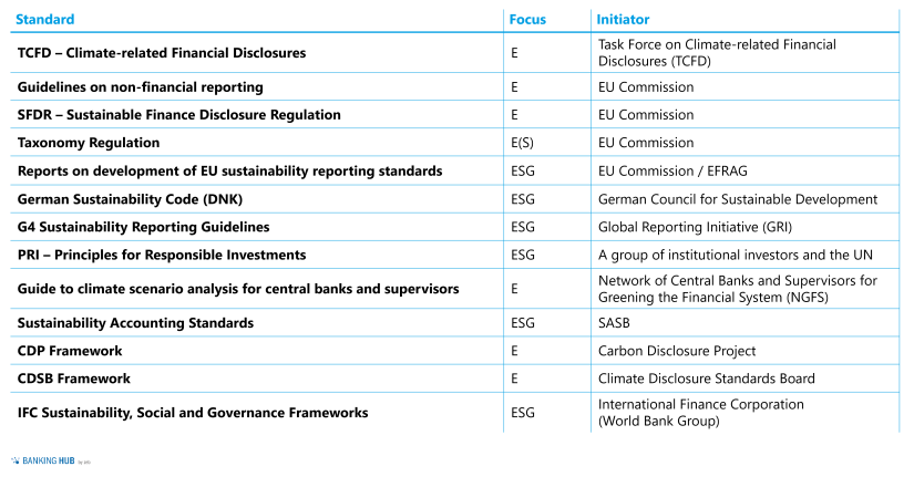 ESG reporting: Standards with high relevance for German institutions