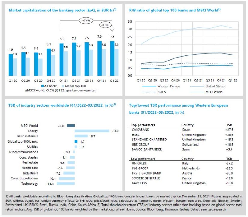 State of the banking industry